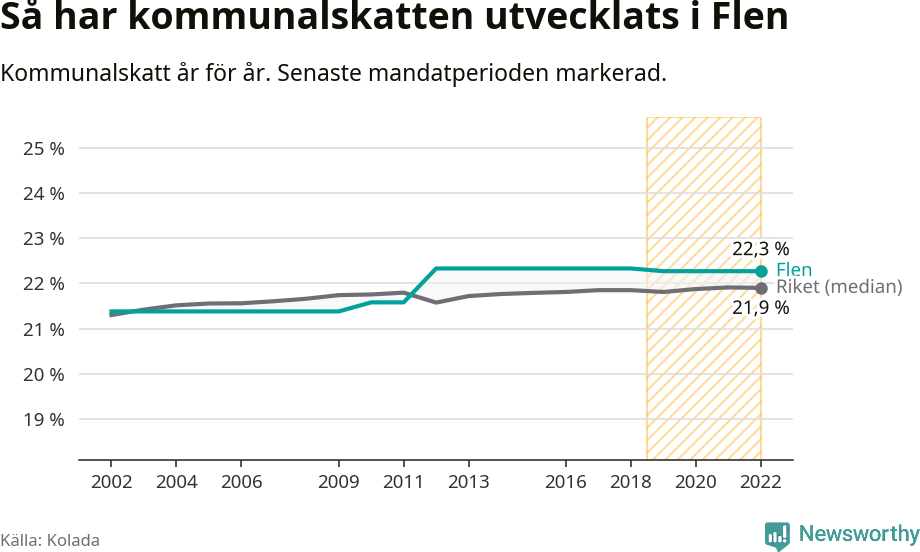 Graf: Kommunalskatt i Flens kommun